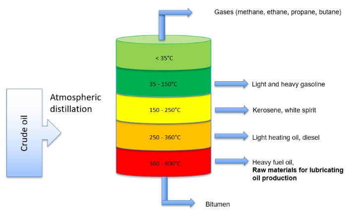 Atmospheric distillation of crude oil