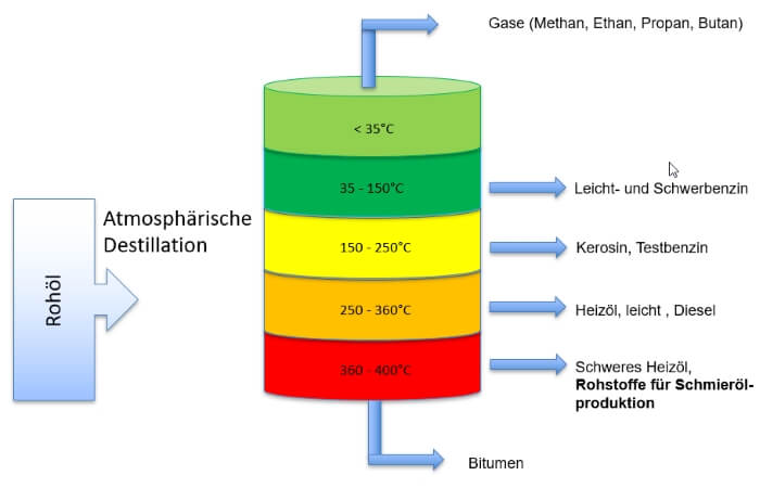 Atmosphärische Destillation von Rohöl, Aufspaltung der Endprodukte nach Temperatur