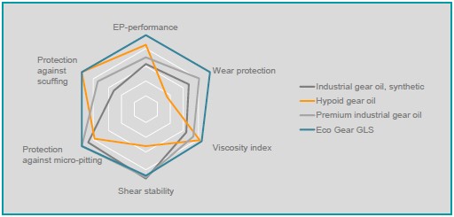 Presentation of properties of various gear oils