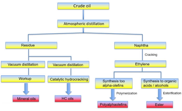 Recovery of the base oils for lubricants occurs by vacuum distillation