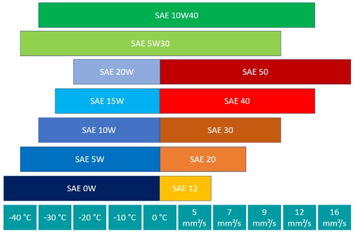 Specifications and OEM approvals of engine oils SAE ACEA API