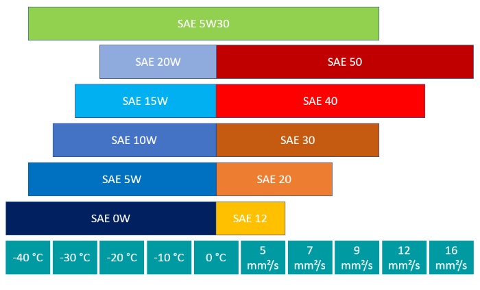 Parameters of SAE class 5w30