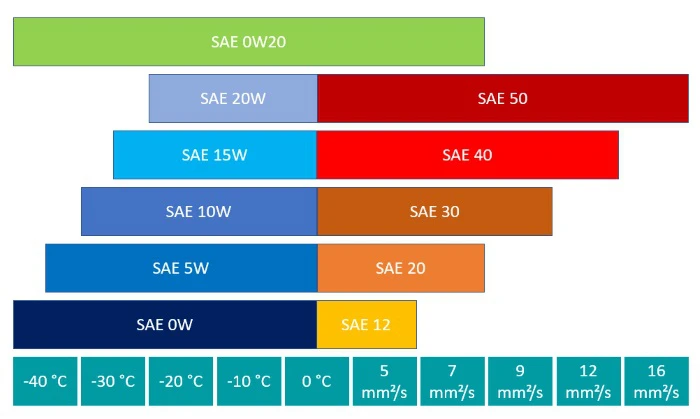 Leistungsparameter der SAE-Klasse 0W20