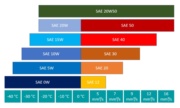 Leistungsparameter der SAE-Klasse 20W50