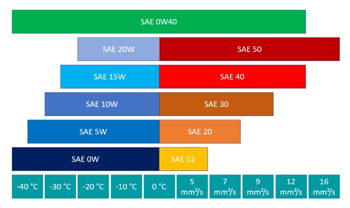 Performance parameters of SAE class 0W40