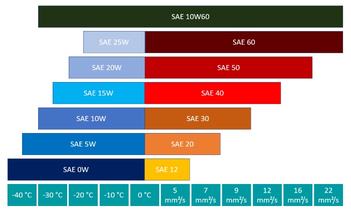 Performance parameters of SAE class 10W60
