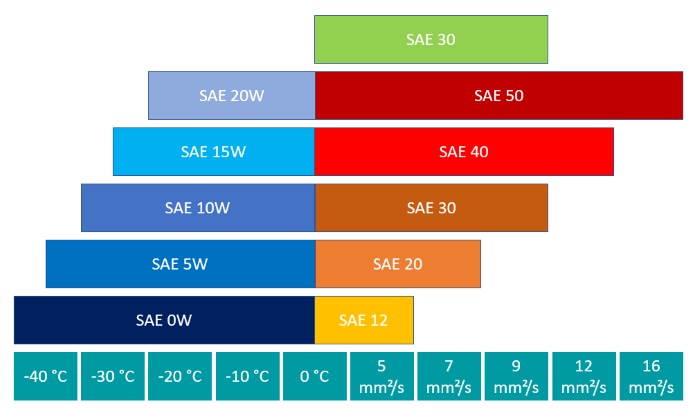 Performance parameters of SAE class 30