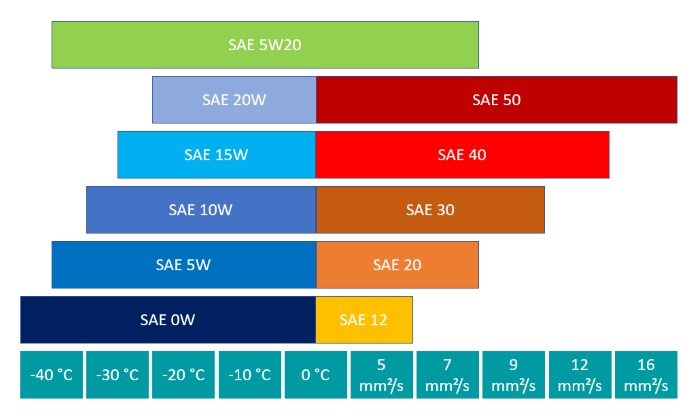 Performance parameters of SAE class 5W20