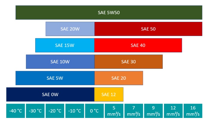 intellectueel Brouwerij Heerlijk Buy 5W50 engine oil from ADDINOL - 5W50 oil meaning & performance