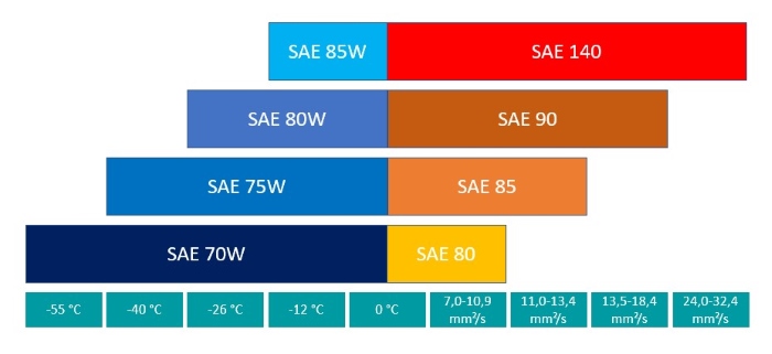 SAE classes transmission oil Overview of the SAE classes for transmission oils
