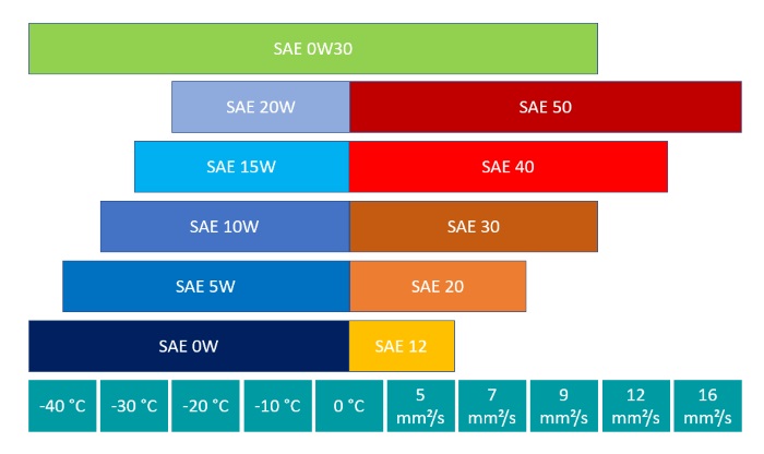 Performance parameters of SAE class 0W30