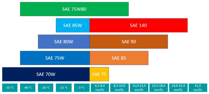 RADNAQ 75W80 - API GL5 - SEMI SINTÉTICO - ( 24 X 1 LT ) - All Shine