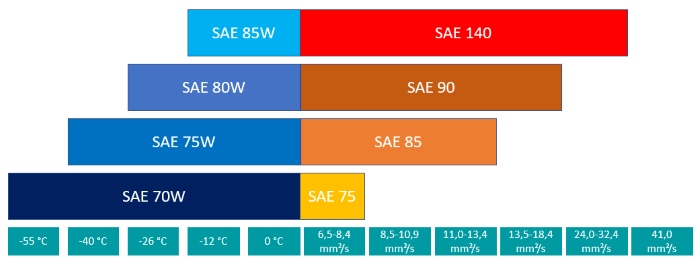 Overview of the SAE classes for transmission oils
