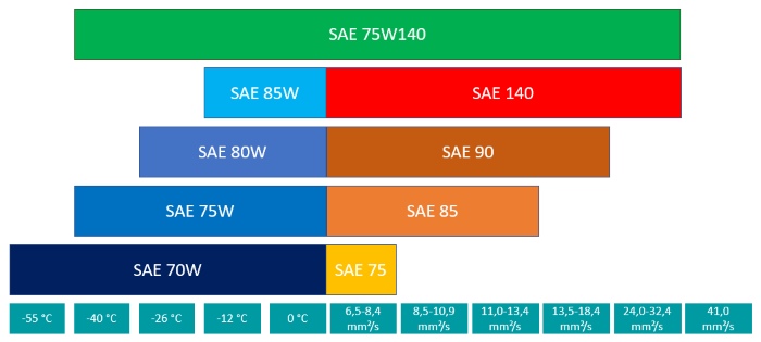 Classification of transmission oil 75W140 according to SAE