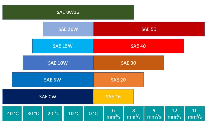 SAE class 0w16