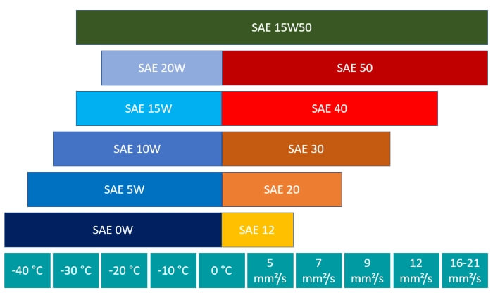Performance parameters of SAE grade 15W50