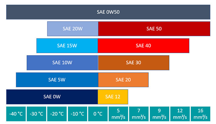 SAE 0W50 EN Overview of the SAE 0W50 parameters
